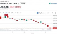 任天堂成内存涨价受害者 月内市值蒸发140亿美元