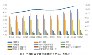 财富管理规模突破170万亿大关，“存款搬家”催生居民投资三大变化
