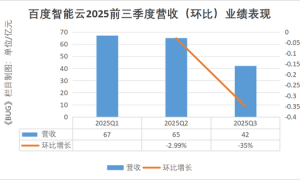 单季净亏损112亿元！李彦宏为“不聚焦”买单 | BUG