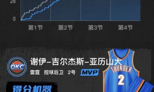 SGA30+4+12哈登空砍25分 雷霆破快船豪取8连胜