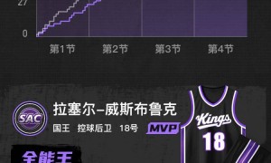 库里巴特勒缺战威少23+16+10 国王险胜勇士