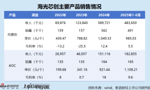 海光芯创港股IPO：光模块毛利率畸低、与单价变动方向不一致 发明专利仅16项技术“护城河”是否牢固？