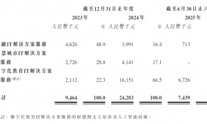联合信息港股IPO：新三板年报存在明显会计差错 未更正且与招股书“打架” 是否虚增研发开支“踩线”上市？