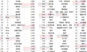 《2025胡润女企业家榜》重磅发布|1410亿身价!中国新晋女首富诞生