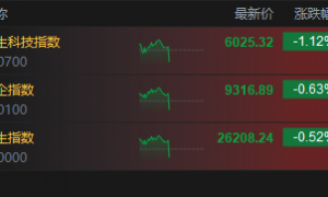 港股三大指数午后集体跳水,恒生科技指数跌超1%