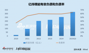 亿纬锂能三季报业绩逆势下滑大股东套现近30亿 毛利率研发费用率双低、频频融资能否解困?